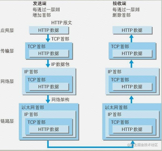 TCP/IP网络