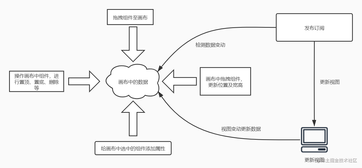 低代码可视化编辑平台