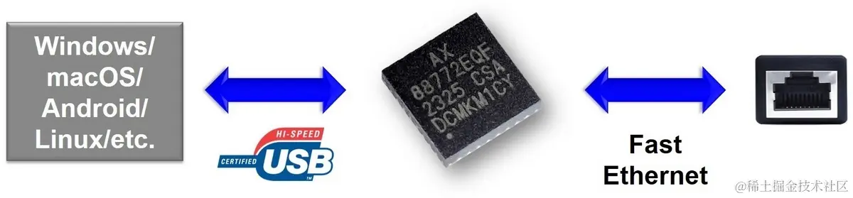 ASIX Unveils AX88772E A Low-Power Driverless USB 2.0 Fast Ethernet Controller.jpg