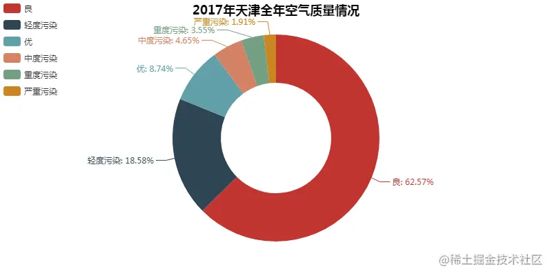 天津全年空气质量情况