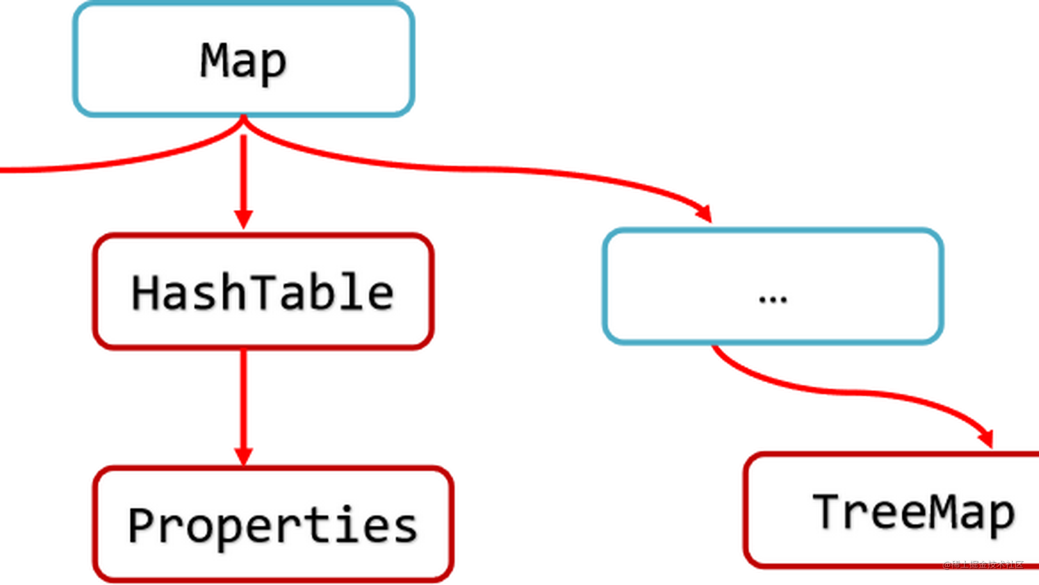 java-map