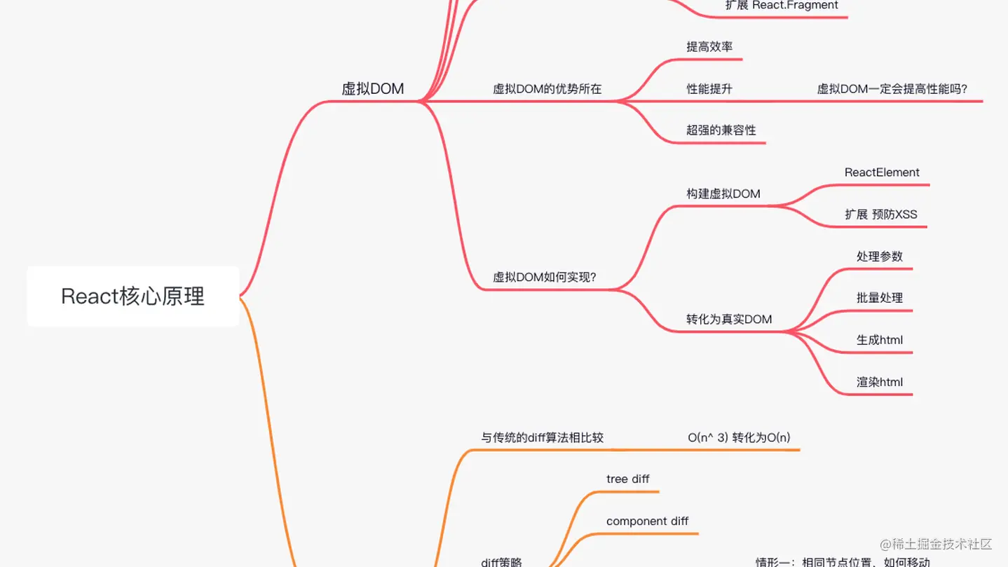 Featured image of post 「React深入」一文吃透React虚拟DOM和diff算法