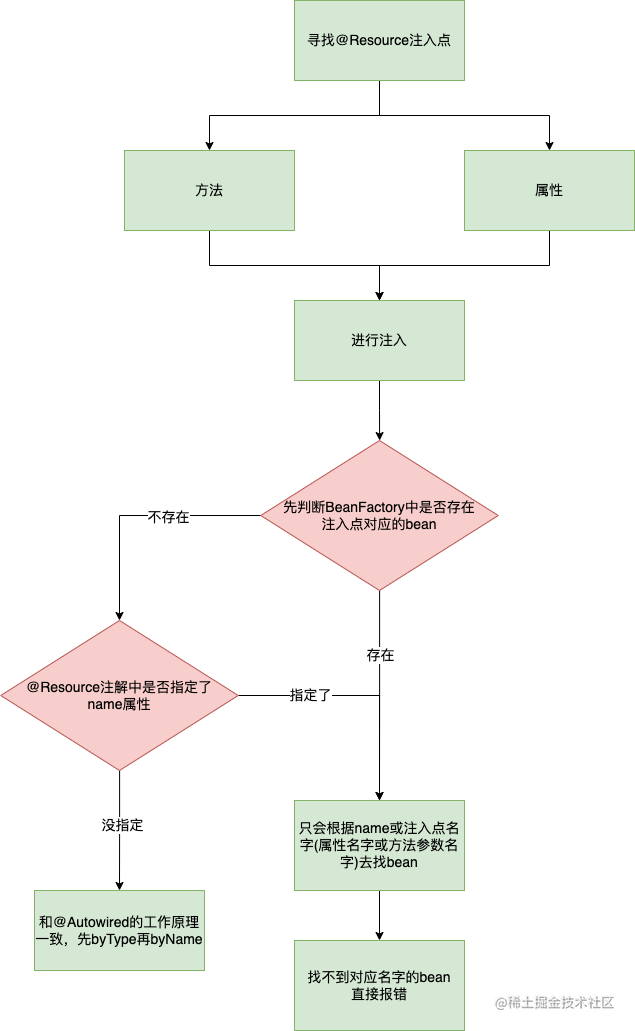 @Resource注解底层工作流程图.drawio.png