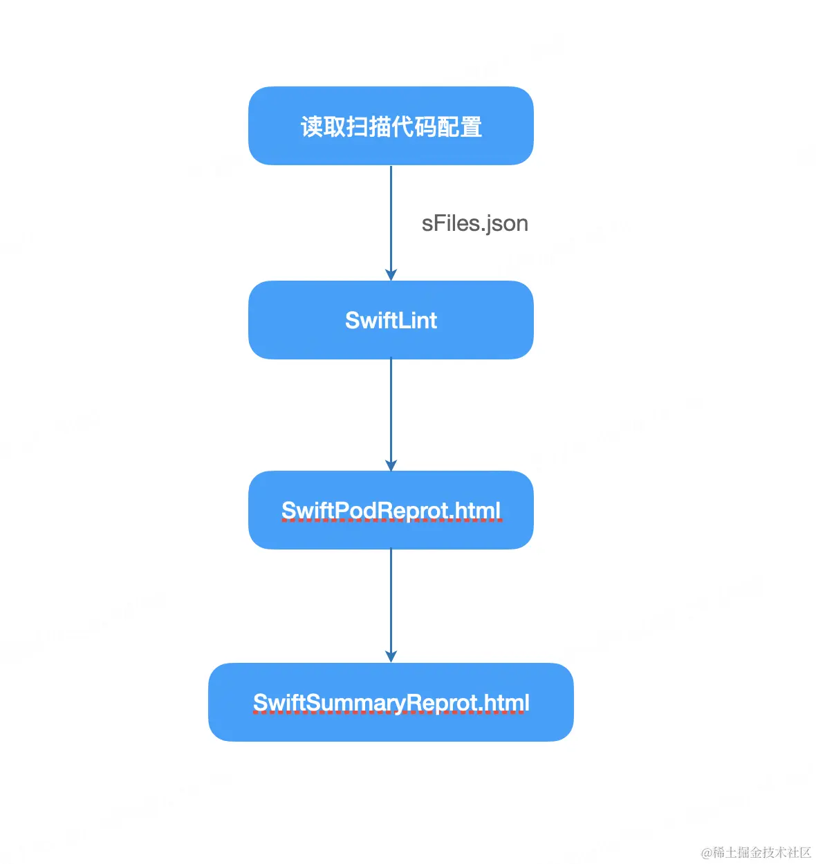 swift扫描图.png