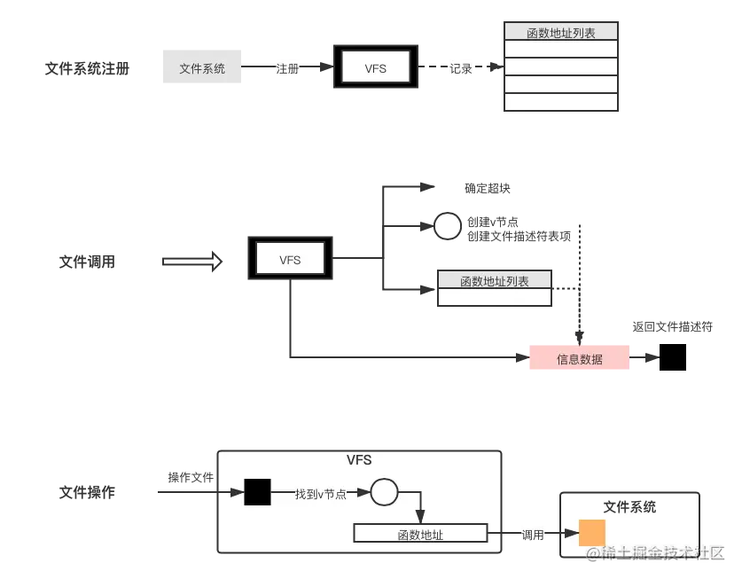 VFS工作