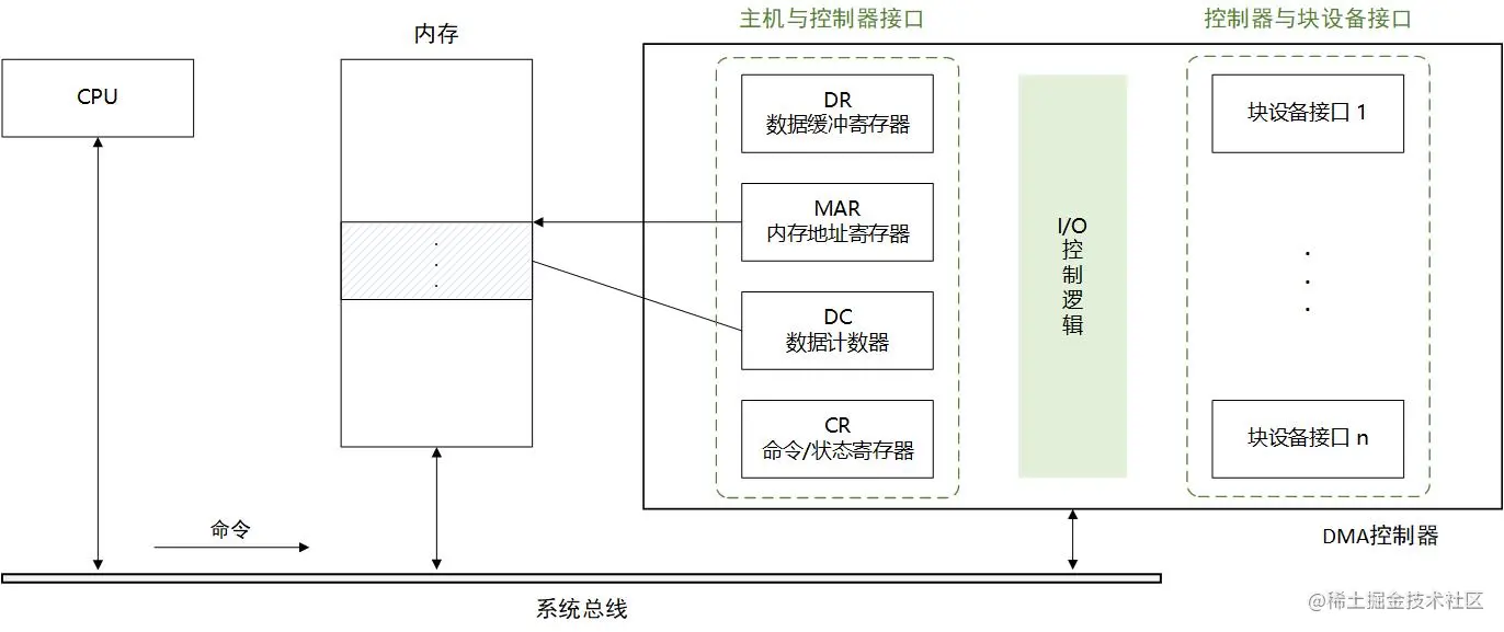 DMA组成1.jpg