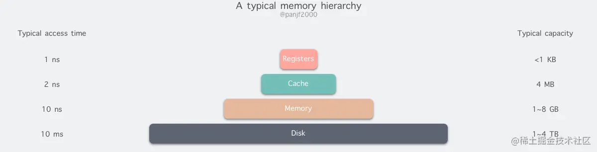 typical-memory-hierarchy.png