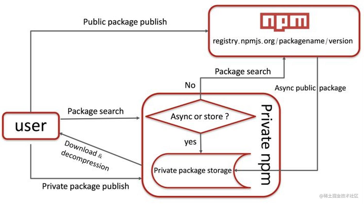十分钟搭建属于自己的npm私有仓库