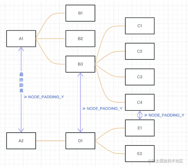 两棵子树的最小距离示意图