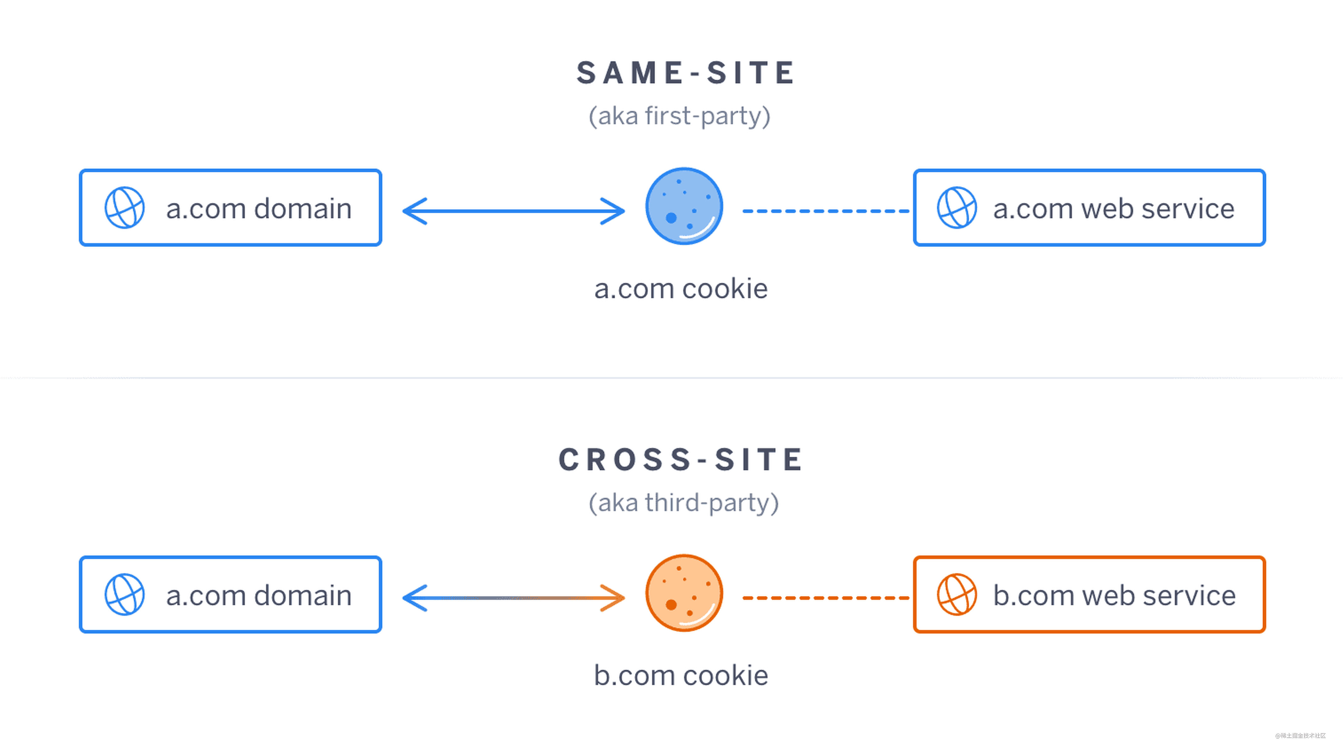 完美解决Chrome Cookie SameSite跨站限制 掘金
