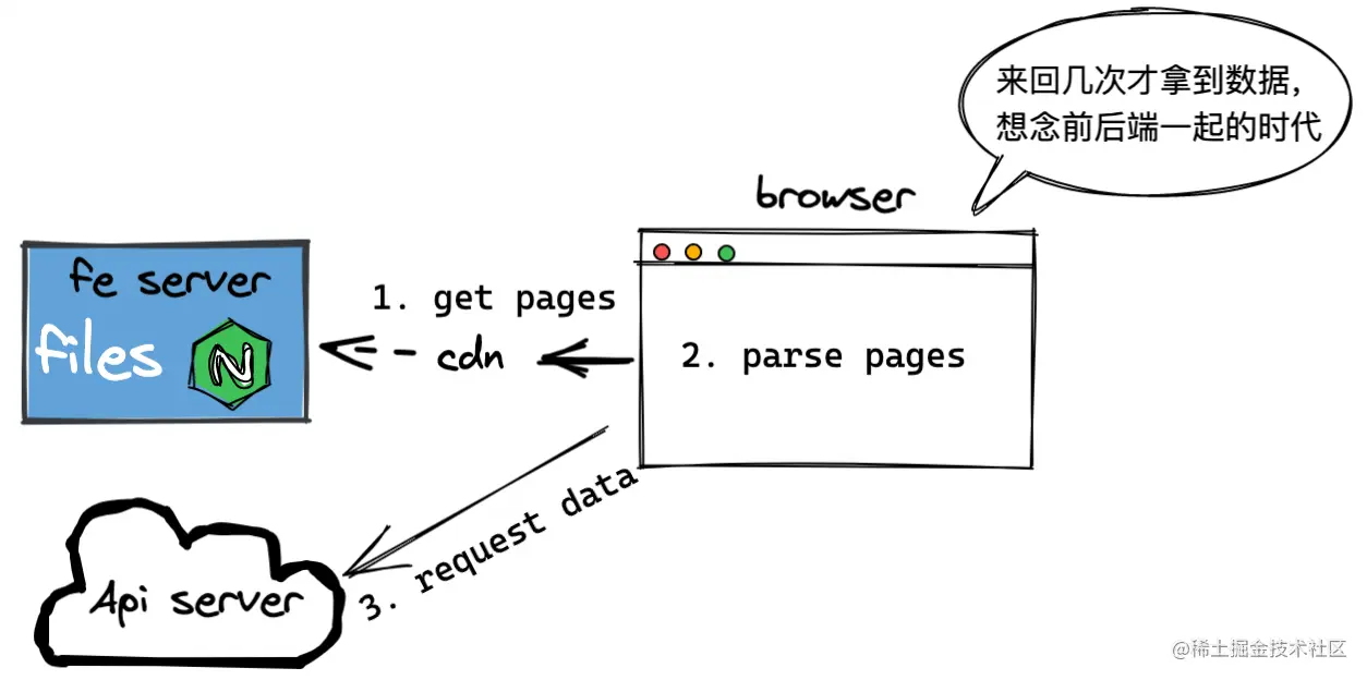 6. CSR 方式: 先请求资源，再请求数据，页面有闪动