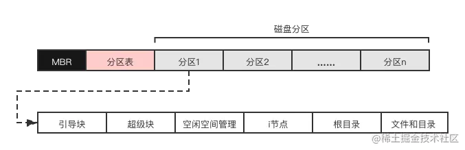 文件系统布局