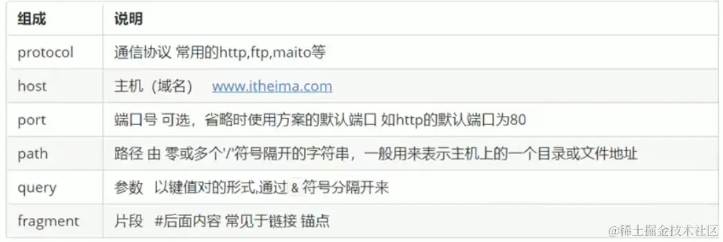 URL格式组成.png