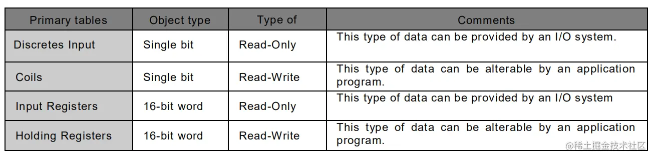 Modbus Data model