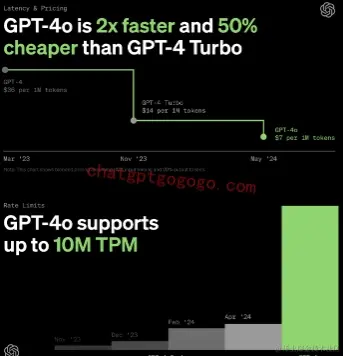 GPT-4o vs GPT-4-turobo