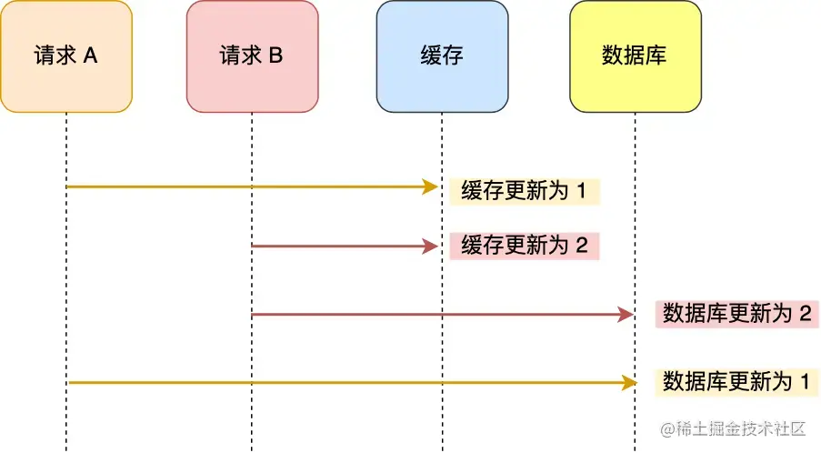 先更新缓存再更新数据库.webp