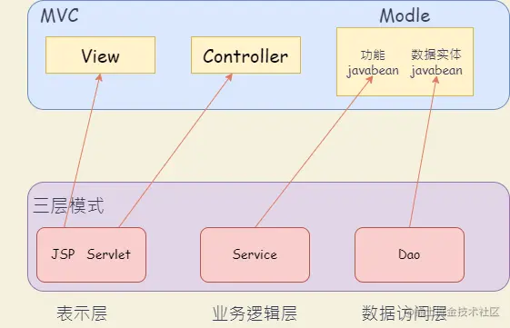 5-5 MVC和三层模式.png
