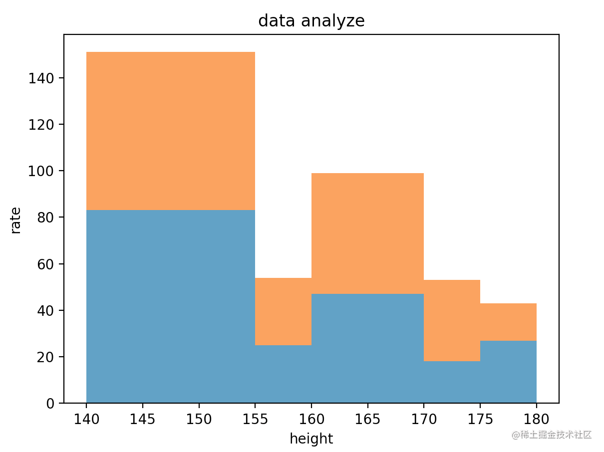Python matplotlib 绘制直方图 - 掘金
