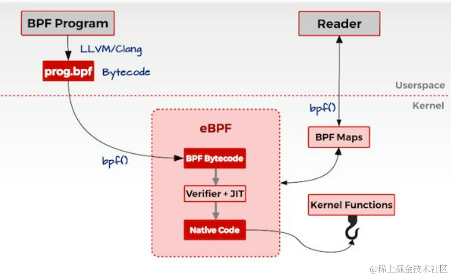 eBpf在Android上的应用探索