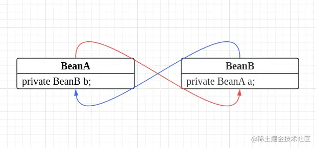 2个bean循环依赖.png