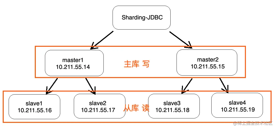 Sharding-jdbc集群架构.png