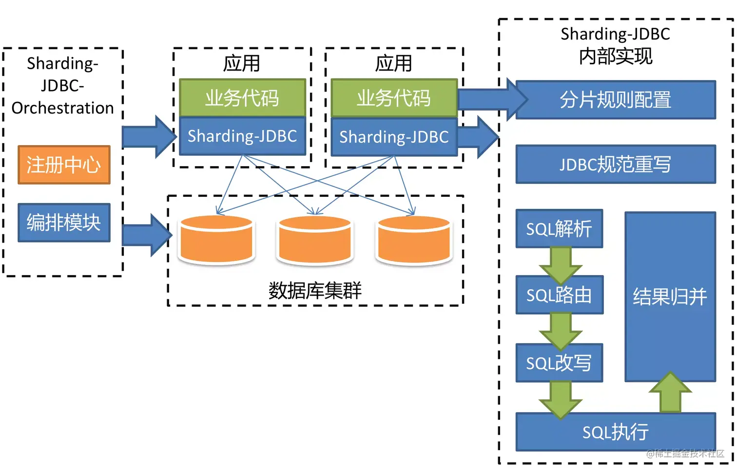 分布式数据存储分类文章列表