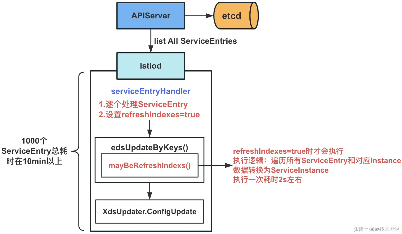优化Istiod启动时ServiceEntry处理速度.png