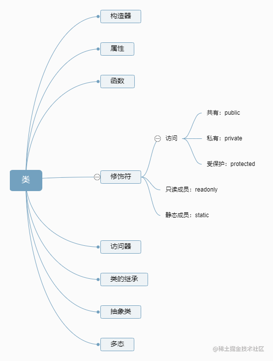 Typescript学习笔记系列二 类 掘金