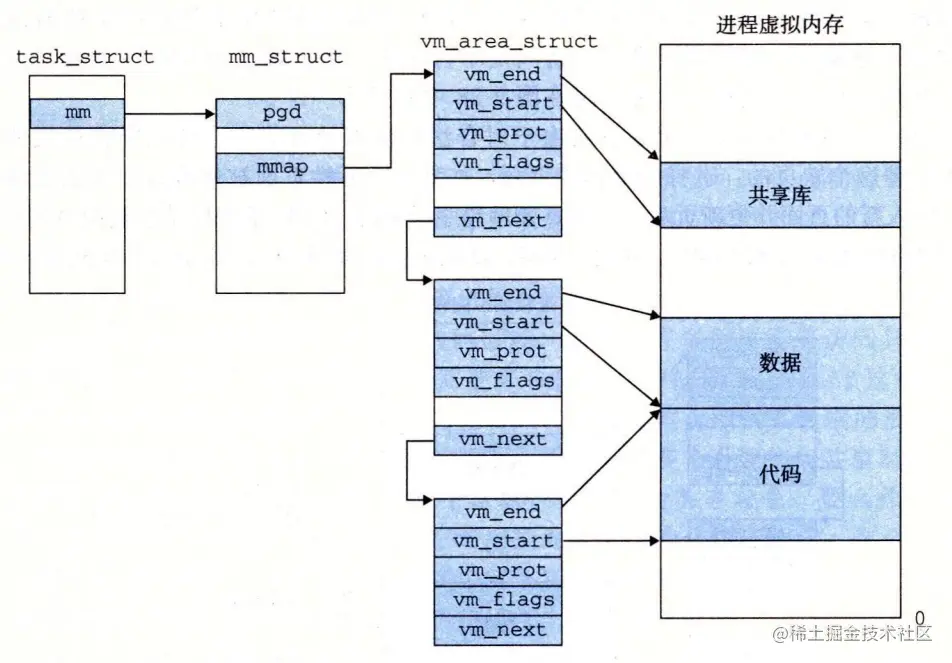 09-27 linux是如何组织虚拟内存的.png