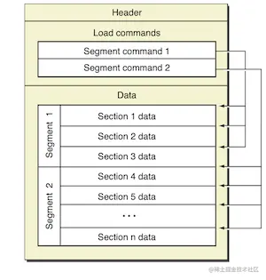 Mach-O基础架构图