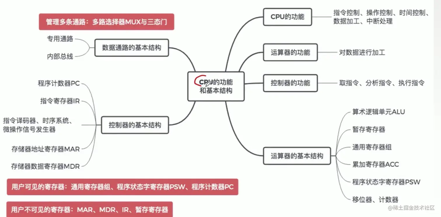 CPU的功能和基本结构