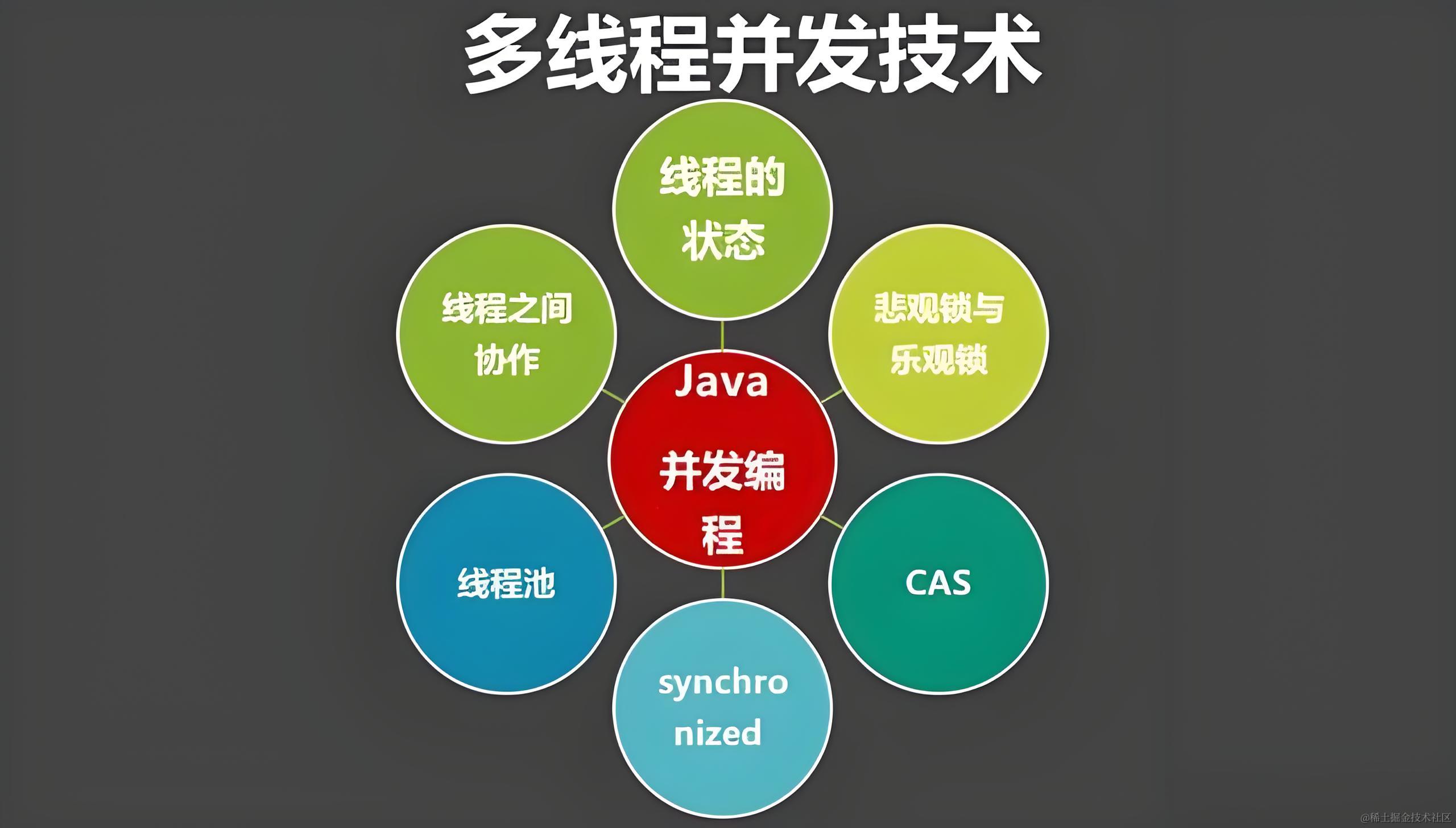 java 多线程
