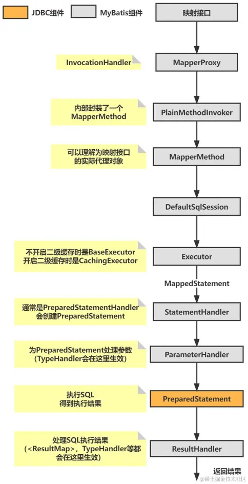 MyBatis执行SQL语句完整流程图