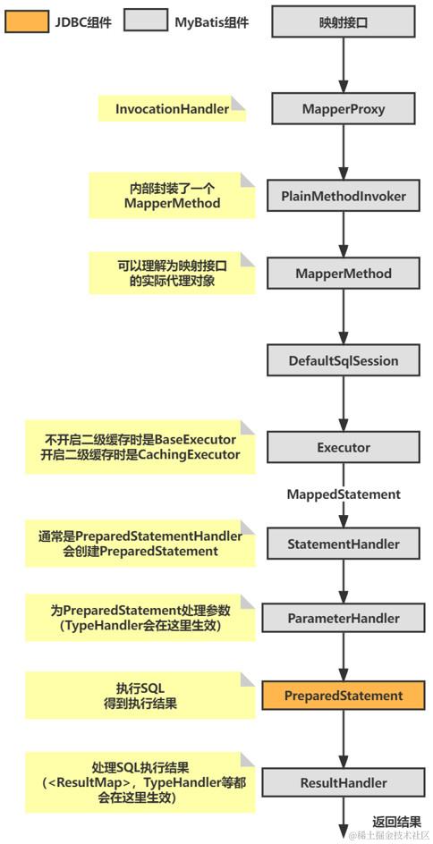 MyBatis执行SQL语句完整流程图