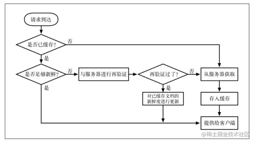 缓存GET请求的流程图