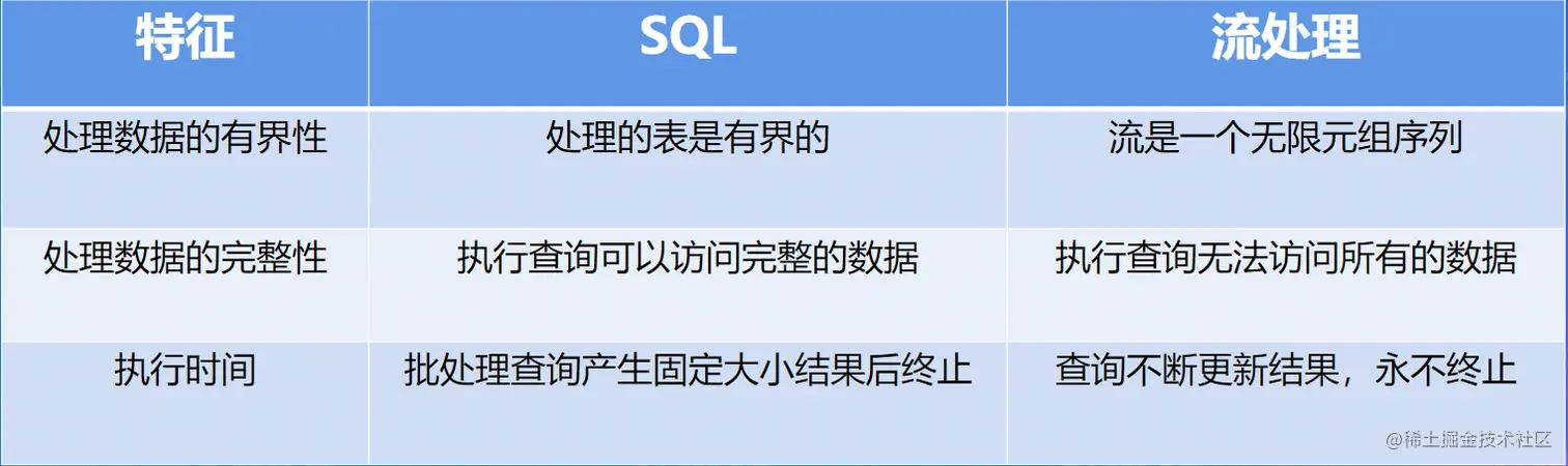 传统 SQL和流处理比较.png