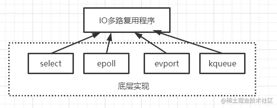 底层实现多个库可选