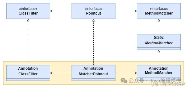 3.2 AnnotationMatchingPointcut类图.png