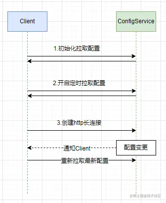 客户端获取配置流程图.png