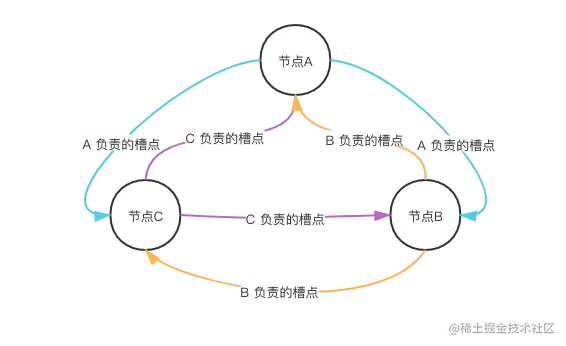 传播节点的槽指派信息.png