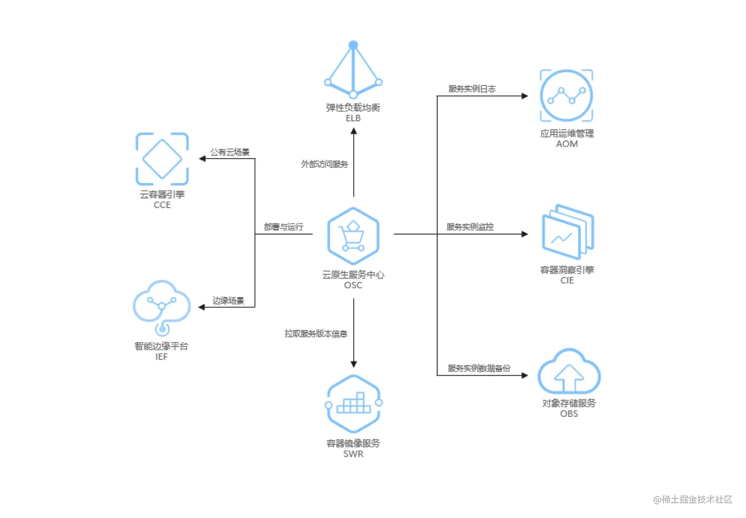 OSC 与其他华为云服务的关系 图2.png