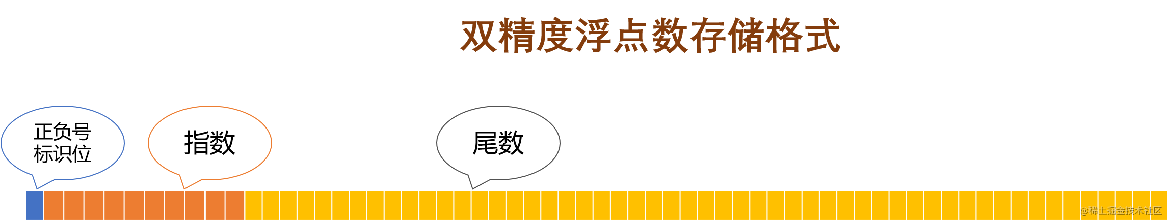 双精度浮点数表现形式.png