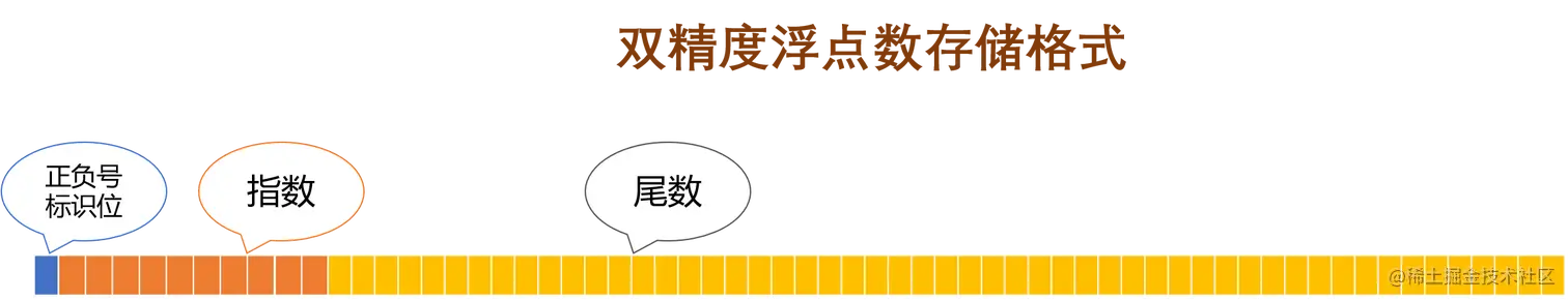 双精度浮点数表现形式.png
