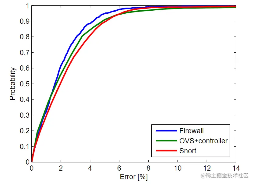 图6.三个VNF的相对误差的累积分布函数.PNG