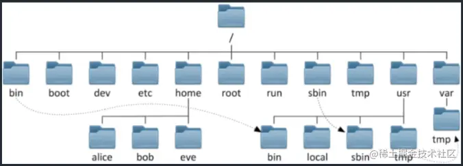 Linux目录和文件管理：pwd、cd、ls、alias、du（上）