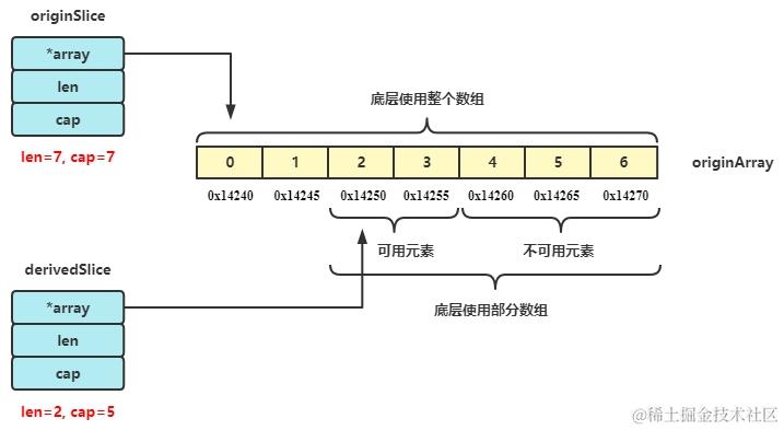 从切片切得到切片