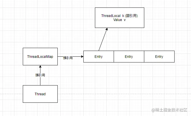 java多线程之threadlocal的原理分析