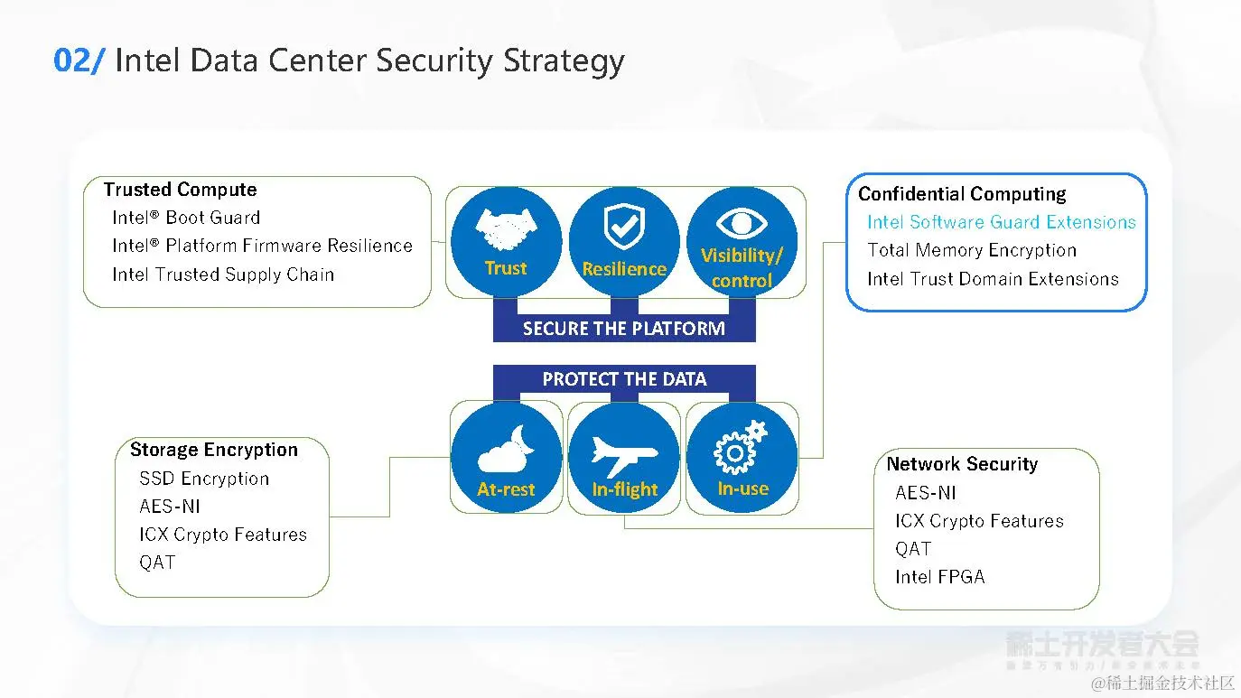 英特尔数据中心安全技术与应用_页面_06.jpg