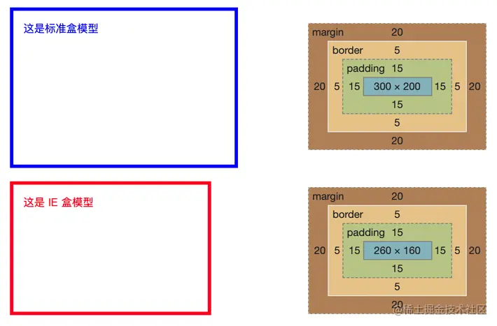 标准（W3C）盒模型 VS 替代（IE）盒模型