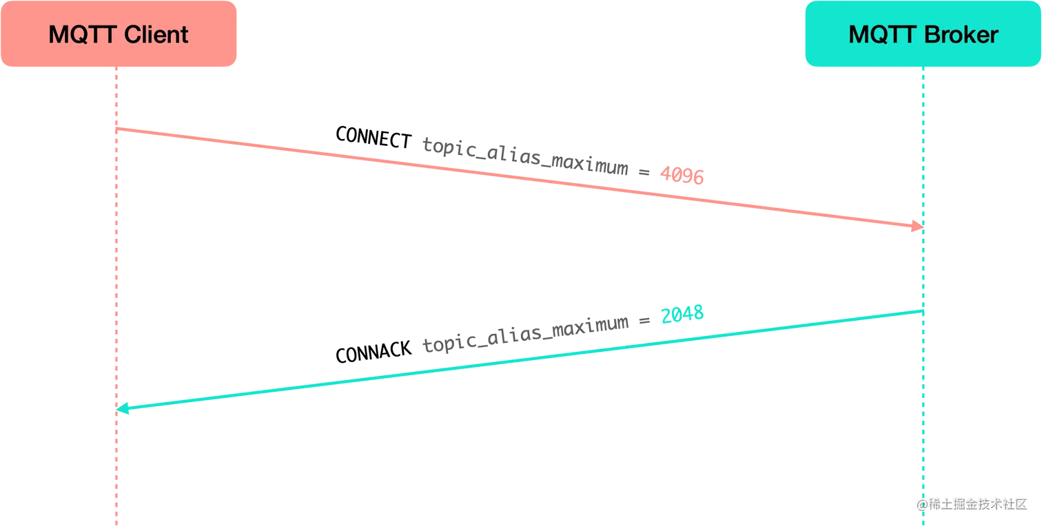 MQTT 主题别名最大值